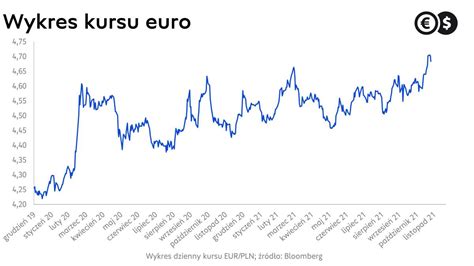 kurs euro